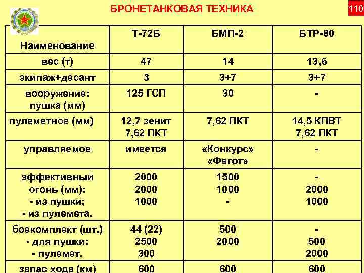 БРОНЕТАНКОВАЯ ТЕХНИКА 110 Т-72 Б БМП-2 БТР-80 вес (т) 47 14 13, 6 экипаж+десант