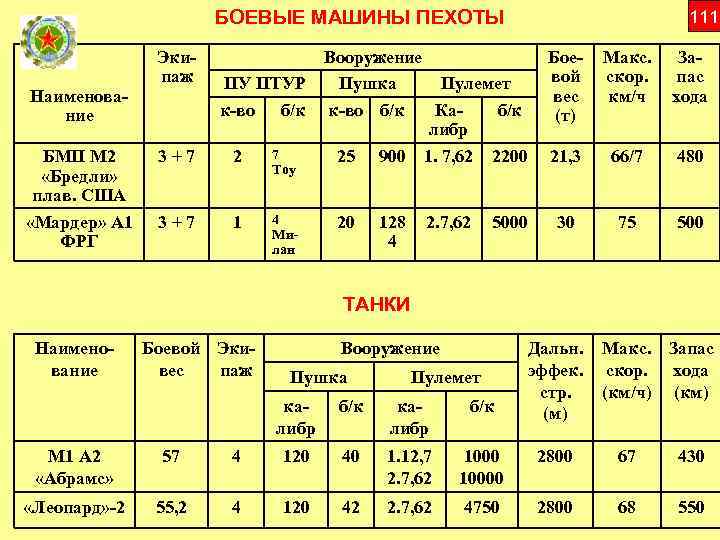 БОЕВЫЕ МАШИНЫ ПЕХОТЫ Наименование БМП М 2 «Бредли» плав. США «Мардер» А 1 ФРГ