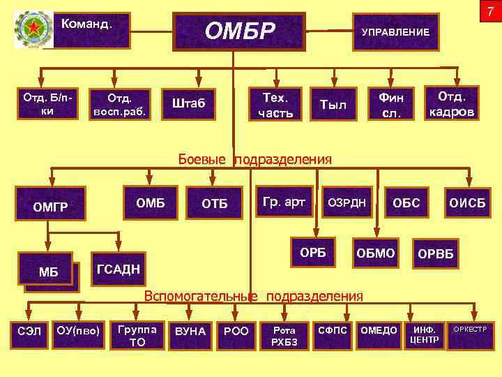 Команд. Отд. Б/пки 7 ОМБР Отд. восп. раб. УПРАВЛЕНИЕ Тех. часть Штаб Отд. кадров