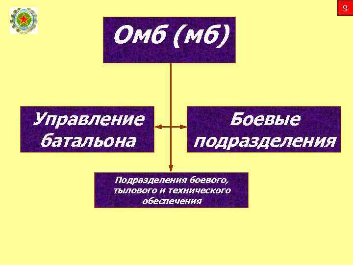 9 Омб (мб) Управление батальона Боевые подразделения Подразделения боевого, тылового и технического обеспечения 