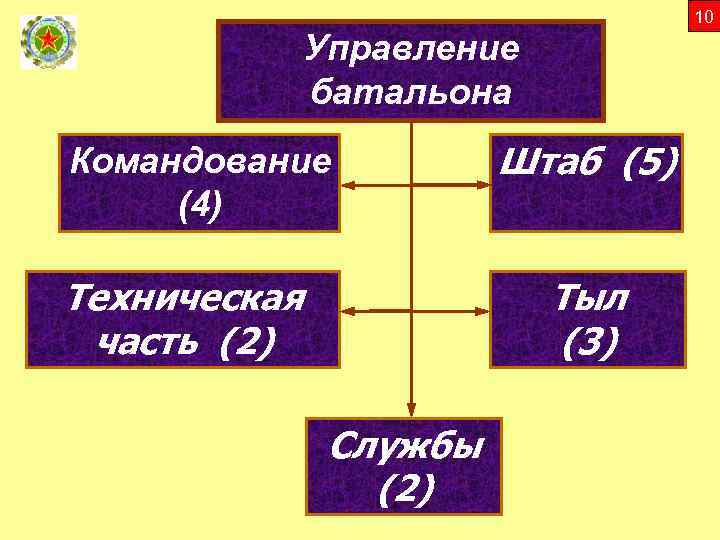 10 Управление батальона Командование (4) Техническая часть (2) Штаб (5) Тыл (3) Службы (2)