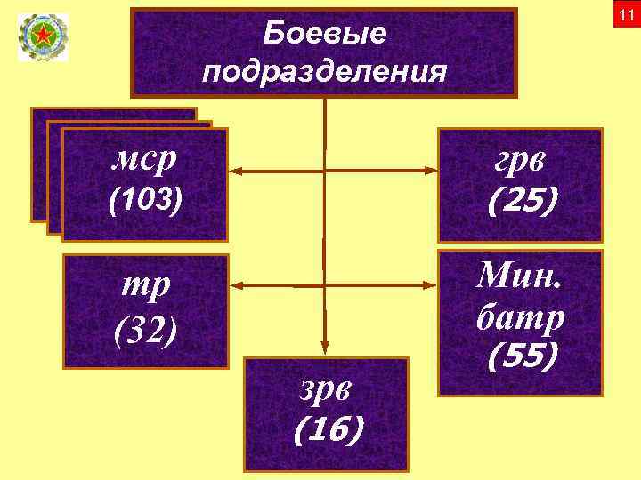 11 Боевые подразделения мср мср грв (114) (103) (25) Мин. батр тр (32) зрв