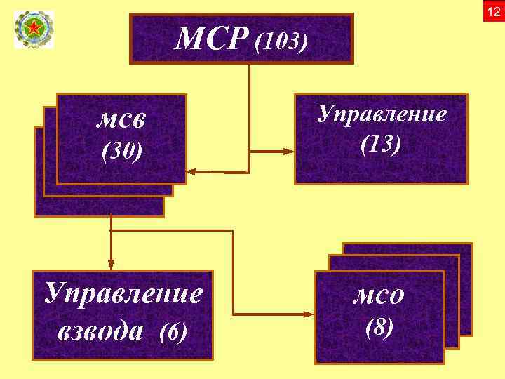12 МСР (103) мсв (30) мсв (114) Управление (13) (114) Управление взвода (6) мсо