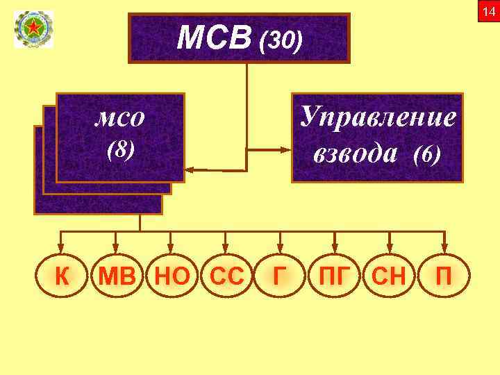 14 МСВ (30) мсо мсв (8) мсв (114) Управление взвода (6) (114) К МВ