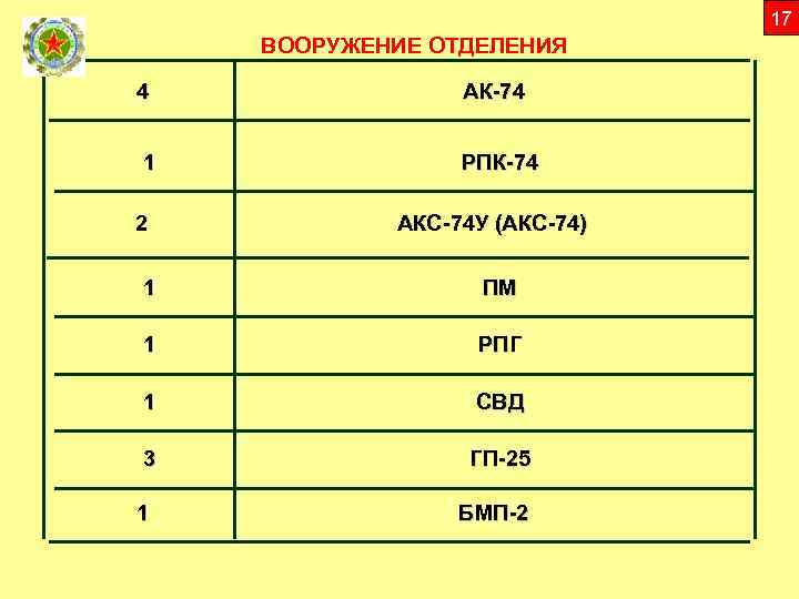 17 ВООРУЖЕНИЕ ОТДЕЛЕНИЯ 4 АК-74 1 РПК-74 2 АКС-74 У (АКС-74) 1 ПМ 1