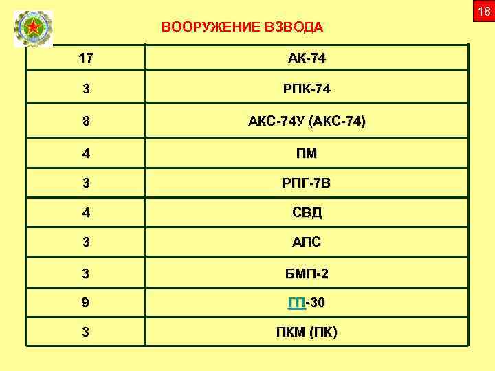 18 ВООРУЖЕНИЕ ВЗВОДА 17 АК-74 3 РПК-74 8 АКС-74 У (АКС-74) 4 ПМ 3