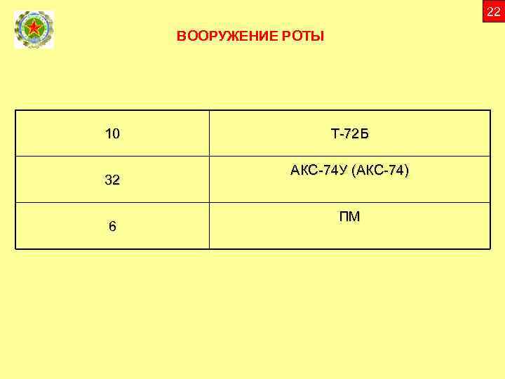 22 ВООРУЖЕНИЕ РОТЫ 10 32 6 Т-72 Б АКС-74 У (АКС-74) ПМ 