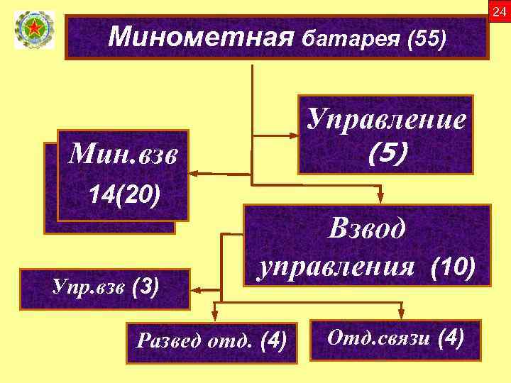 24 Минометная батарея (55) Управление (5) Мин. взв мсв 14(20) (114) Упр. взв (3)