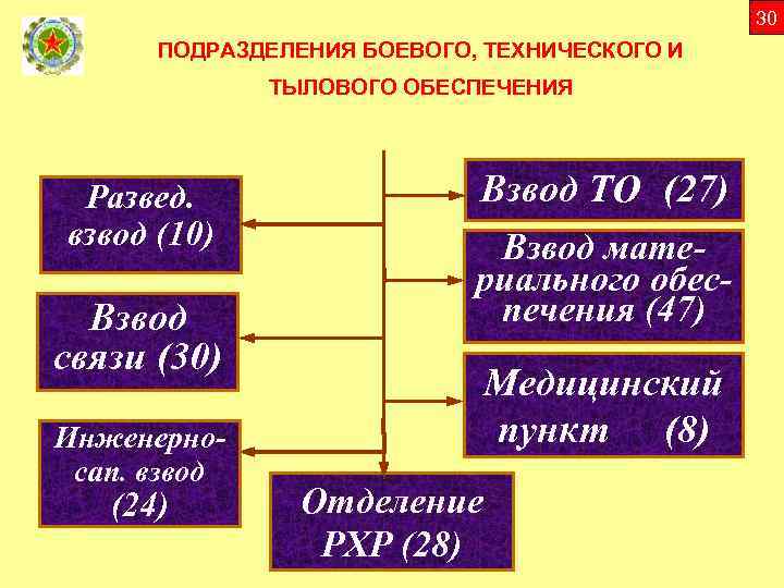 30 ПОДРАЗДЕЛЕНИЯ БОЕВОГО, ТЕХНИЧЕСКОГО И ТЫЛОВОГО ОБЕСПЕЧЕНИЯ Развед. взвод (10) Взвод связи (30) Инженерносап.