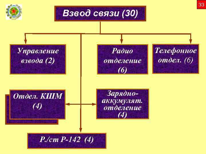 33 Взвод связи (30) Управление взвода (2) Радио отделение (6) Отдел. КШМ (4) Зарядноаккумулят.