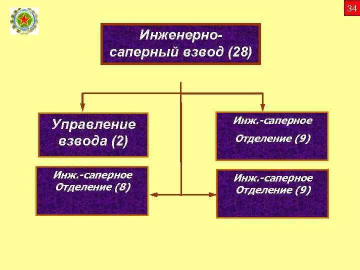34 Инженерносаперный взвод (28) Управление взвода (2) Инж. -саперное Отделение (8) Инж. -саперное Отделение