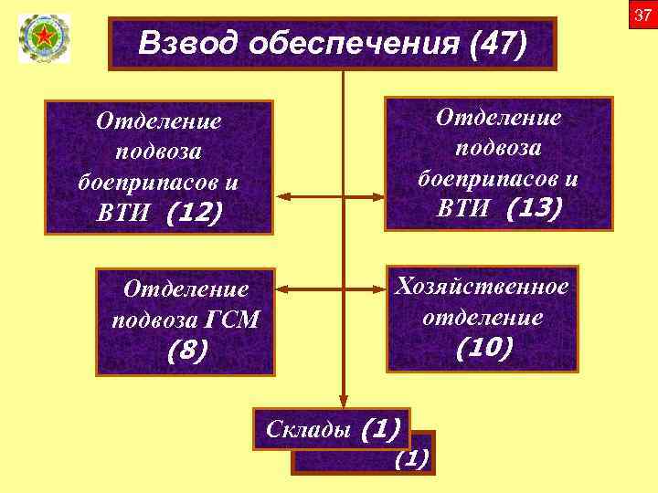 Взвод обеспечения (47) Отделение подвоза боеприпасов и ВТИ (13) Отделение подвоза боеприпасов и ВТИ