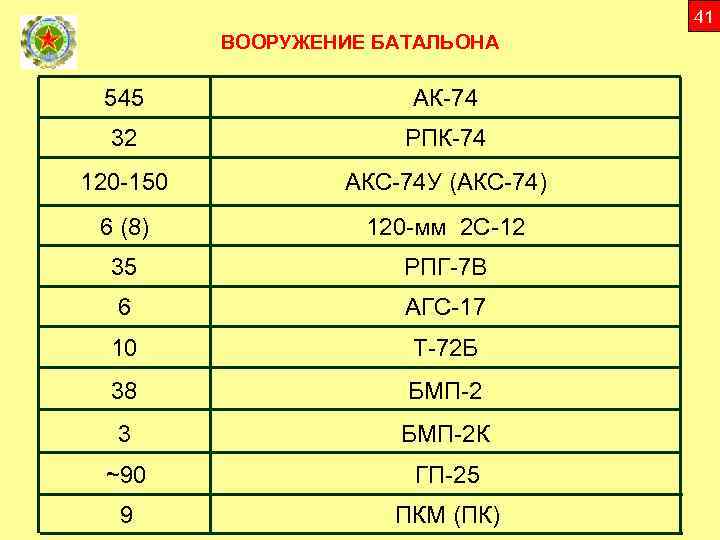 41 ВООРУЖЕНИЕ БАТАЛЬОНА 545 АК-74 32 РПК-74 120 -150 АКС-74 У (АКС-74) 6 (8)