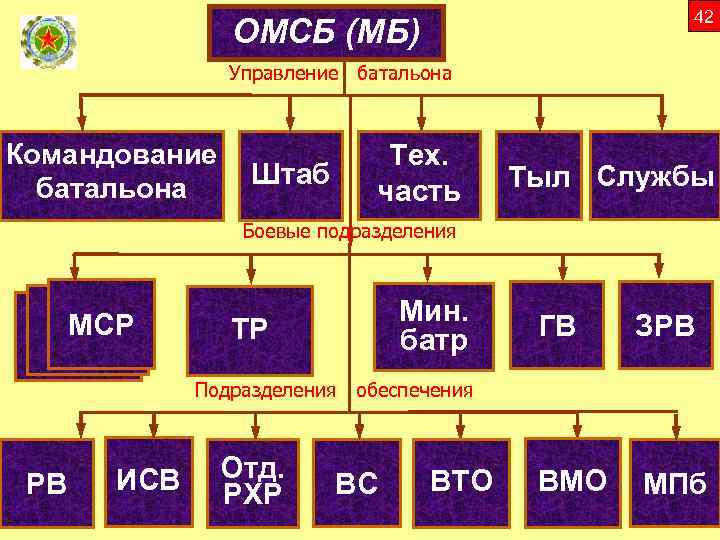 42 ОМСБ (МБ) Управление батальона Командование батальона Штаб Тех. часть Тыл Службы Боевые подразделения
