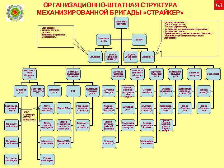 ОРГАНИЗАЦИОННО-ШТАТНАЯ СТРУКТУРА МЕХАНИЗИРОВАННОЙ БРИГАДЫ «СТРАЙКЕР» Командир бригады - управления; - личного состава; - тыловая;