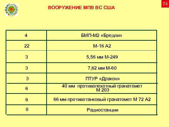 ВООРУЖЕНИЕ МПВ ВС США 4 БМП-М 2 «Бредли» 22 М-16 А 2 3 5,
