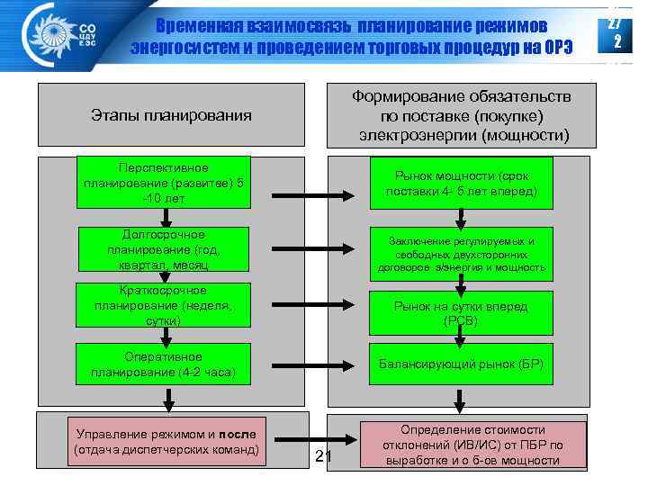 Временная взаимосвязь планирование режимов энергосистем и проведением торговых процедур на ОРЭ Формирование обязательств по