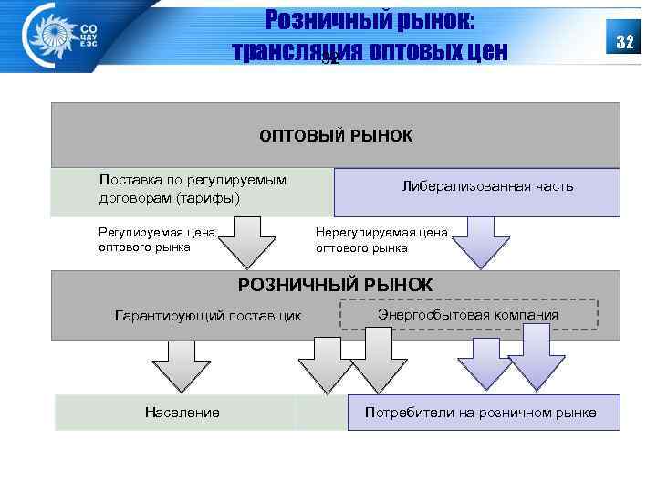 Розничный рынок: трансляция оптовых цен 32 ОПТОВЫЙ РЫНОК Поставка по регулируемым договорам (тарифы) Регулируемая