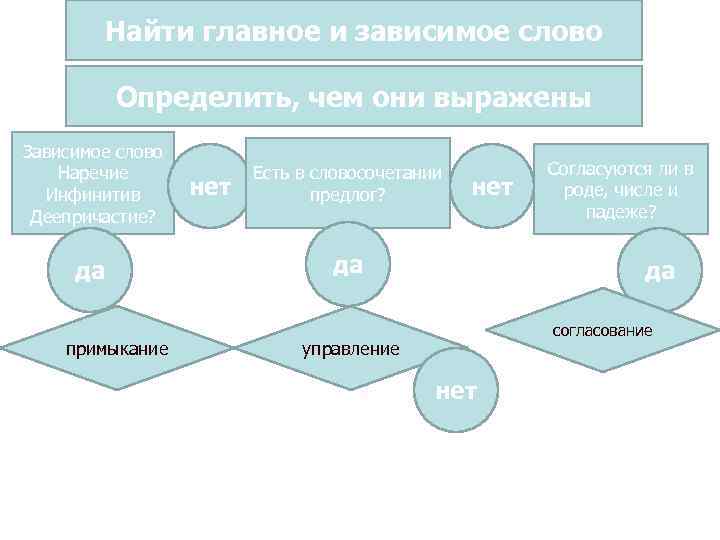 Найти главное и зависимое слово Определить, чем они выражены Зависимое слово Наречие Инфинитив Деепричастие?
