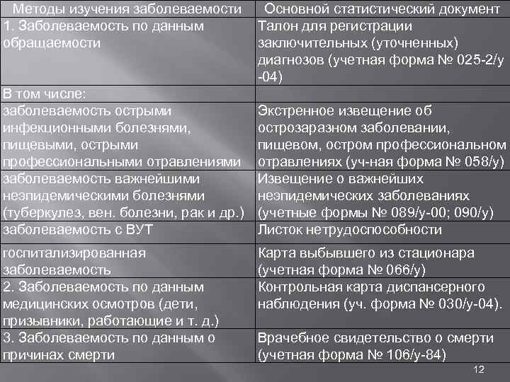 Методы изучения заболеваемости 1. Заболеваемость по данным обращаемости В том числе: заболеваемость острыми инфекционными
