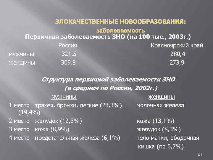  ЗЛОКАЧЕСТВЕННЫЕ НОВООБРАЗОВАНИЯ: заболеваемость Первичная заболеваемость ЗНО (на 100 тыс. , 2003 г. )