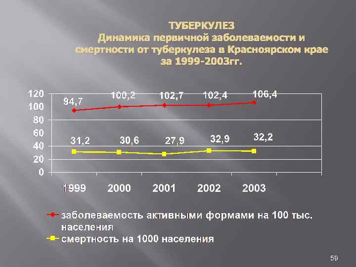 ТУБЕРКУЛЕЗ Динамика первичной заболеваемости и смертности от туберкулеза в Красноярском крае за 1999 -2003