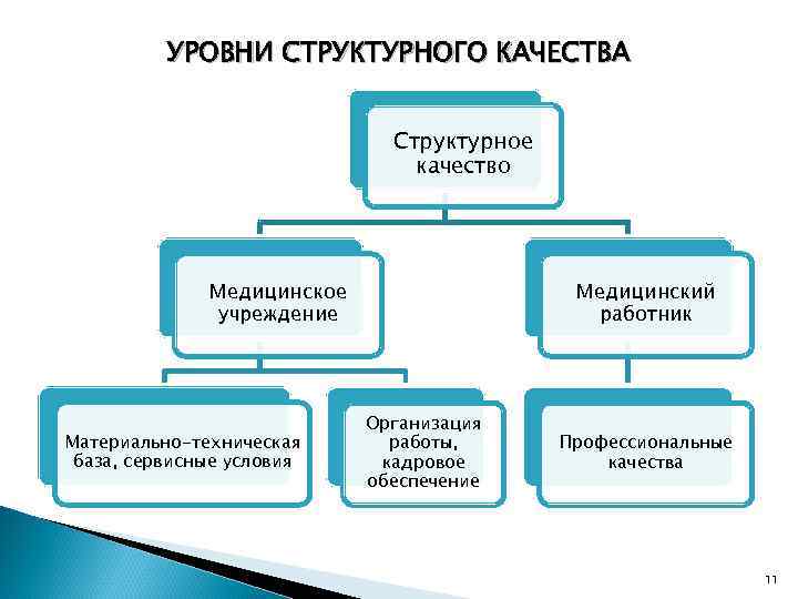 УРОВНИ СТРУКТУРНОГО КАЧЕСТВА Структурное качество Медицинское учреждение Материально-техническая база, сервисные условия Медицинский работник Организация