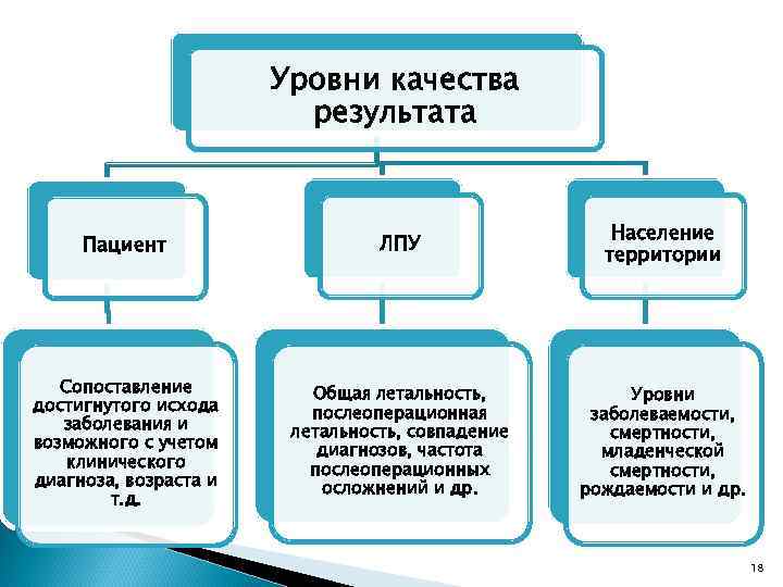 Уровни качества результата Пациент ЛПУ Население территории Сопоставление достигнутого исхода заболевания и возможного с