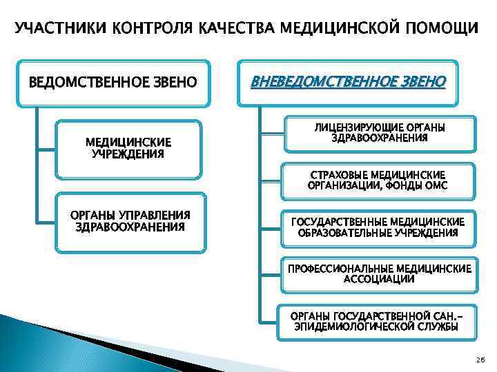 УЧАСТНИКИ КОНТРОЛЯ КАЧЕСТВА МЕДИЦИНСКОЙ ПОМОЩИ ВЕДОМСТВЕННОЕ ЗВЕНО МЕДИЦИНСКИЕ УЧРЕЖДЕНИЯ ВНЕВЕДОМСТВЕННОЕ ЗВЕНО ЛИЦЕНЗИРУЮЩИЕ ОРГАНЫ ЗДРАВООХРАНЕНИЯ