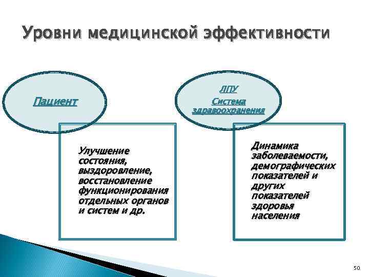 Уровни медицинской эффективности ЛПУ Система здравоохранения Пациент Улучшение состояния, выздоровление, восстановление функционирования отдельных органов