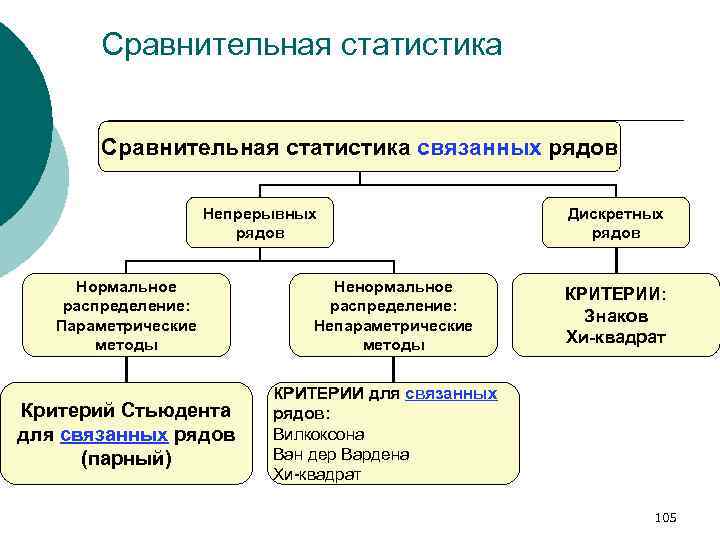 Сравнительная статистика связанных рядов Непрерывных рядов Нормальное распределение: Параметрические методы Критерий Стьюдента для связанных