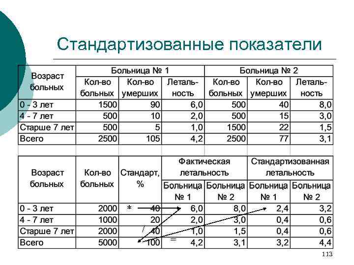 Стандартизованные показатели * / = 113 