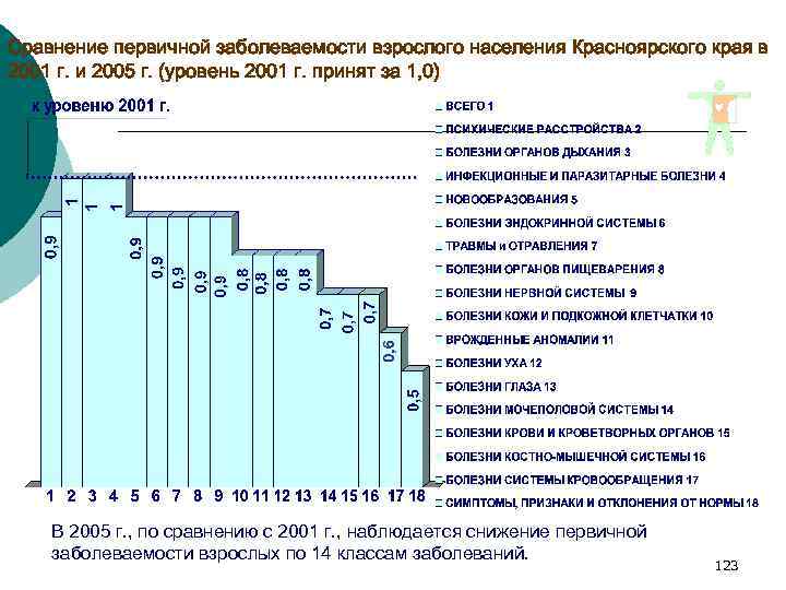 Сравнение первичной заболеваемости взрослого населения Красноярского края в 2001 г. и 2005 г. (уровень