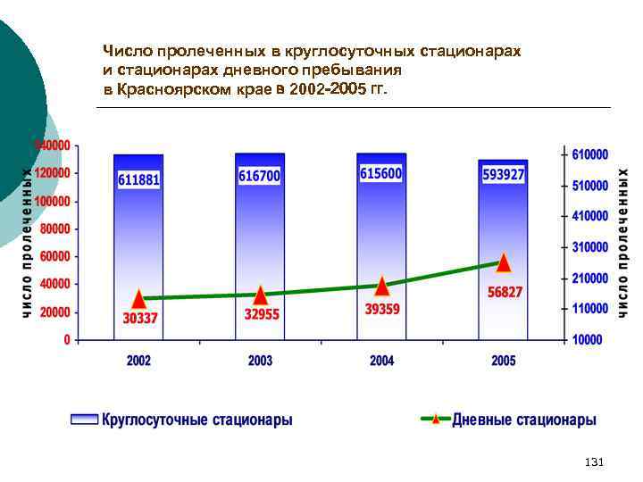 Число пролеченных в круглосуточных стационарах и стационарах дневного пребывания в Красноярском крае в 2002