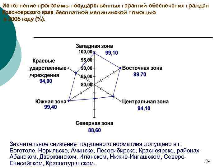 Исполнение программы государственных гарантий обеспечения граждан Красноярского края бесплатной медицинской помощью в 2005 году