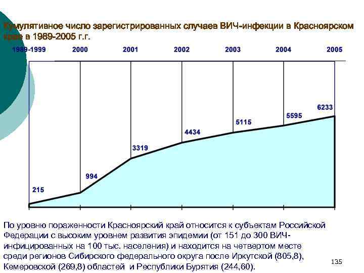 Кумулятивное число зарегистрированных случаев ВИЧ-инфекции в Красноярском крае в 1989 -2005 г. г. По