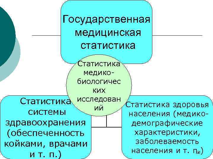 Государственная медицинская статистика Статистика медикобиологичес ких Статистика исследован Статистика здоровья ий системы населения (медикоздравоохранения