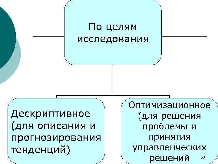 По целям исследования Дескриптивное (для описания и прогнозирования тенденций) Оптимизационное (для решения проблемы и