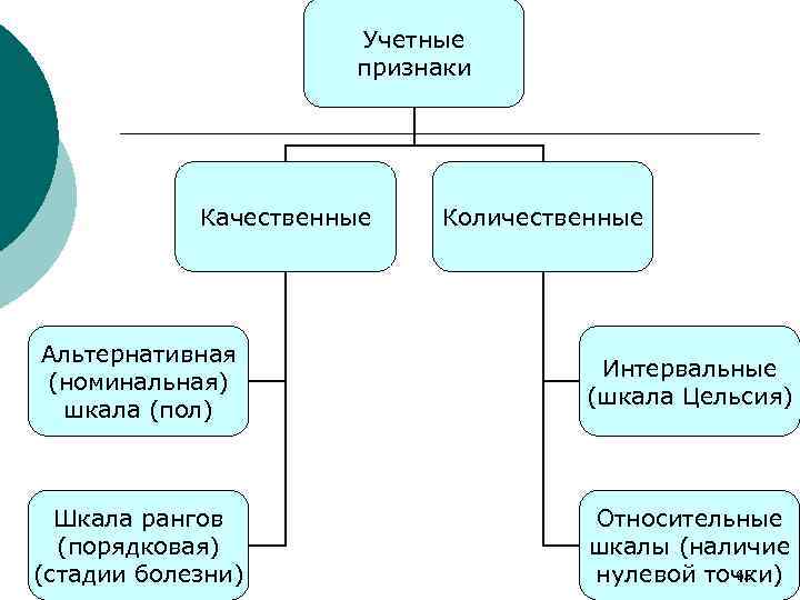 Учетные признаки Качественные Количественные Альтернативная (номинальная) шкала (пол) Интервальные (шкала Цельсия) Шкала рангов (порядковая)
