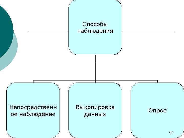 Способы наблюдения Непосредственн ое наблюдение Выкопировка данных Опрос 67 