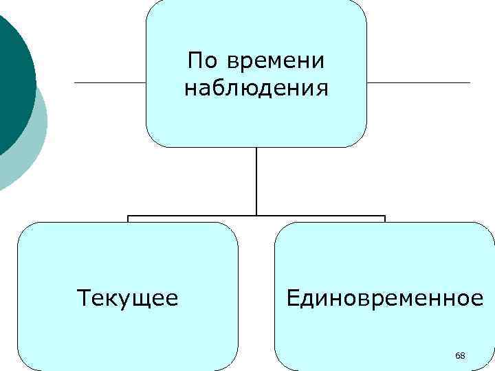 По времени наблюдения Текущее Единовременное 68 