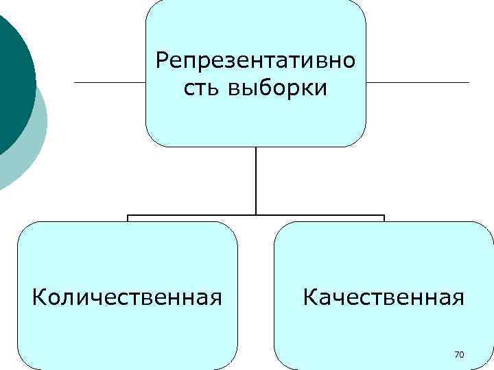 Репрезентативно сть выборки Количественная Качественная 70 