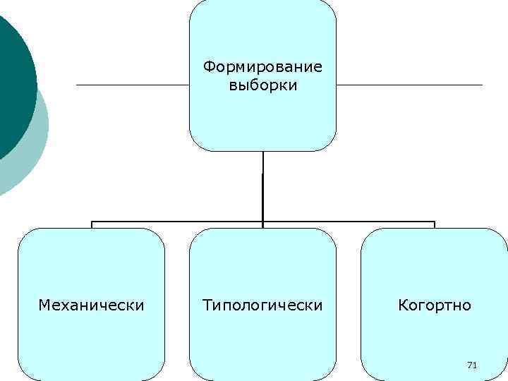 Формирование выборки Механически Типологически Когортно 71 