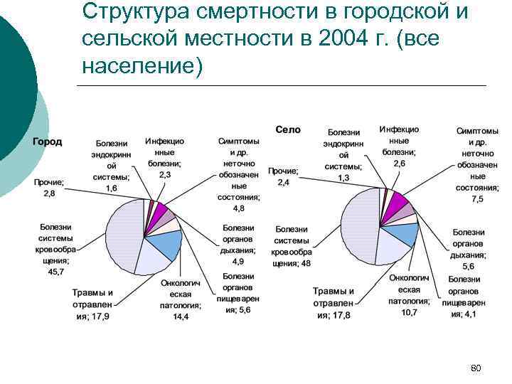 Структура смертности в городской и сельской местности в 2004 г. (все население) 80 