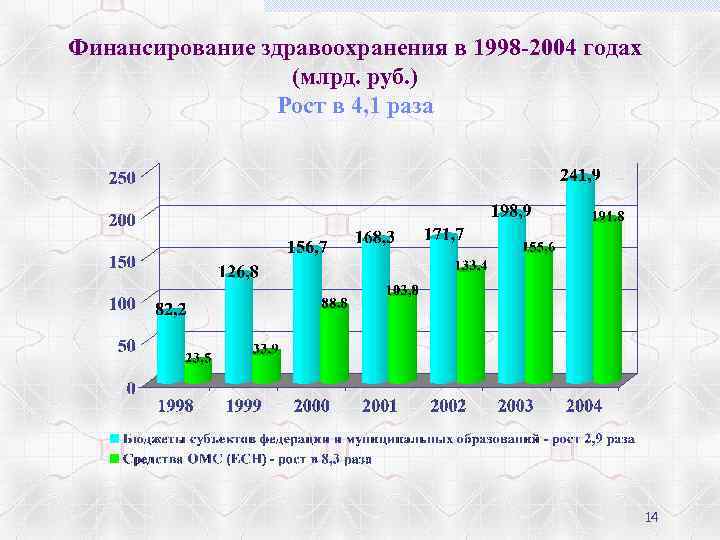 Финансирование здравоохранения в 1998 -2004 годах (млрд. руб. ) Рост в 4, 1 раза