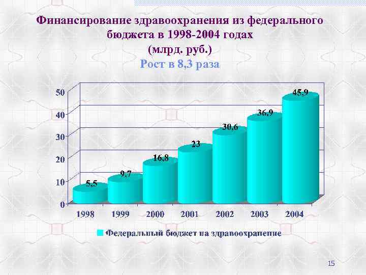 Финансирование здравоохранения из федерального бюджета в 1998 -2004 годах (млрд. руб. ) Рост в