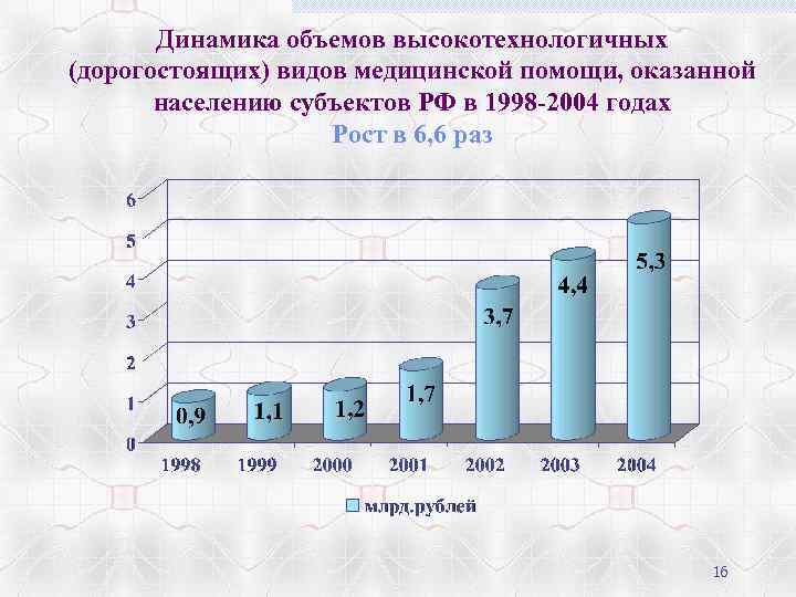 Динамика объемов высокотехнологичных (дорогостоящих) видов медицинской помощи, оказанной населению субъектов РФ в 1998 -2004