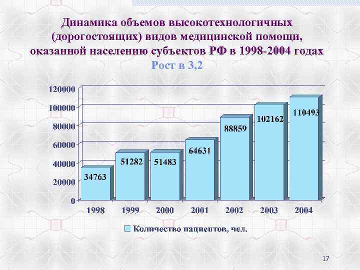 Объем оказанных медицинских услуг. Динамика в объеме. Статистика оказания высокотехнологичной медицинской помощи в России. Объемы высокотехнологичной медицинской помощи в регионах.