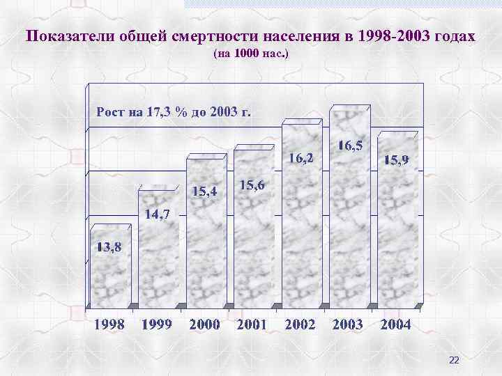 Показатели общей смертности населения в 1998 -2003 годах (на 1000 нас. ) Рост на