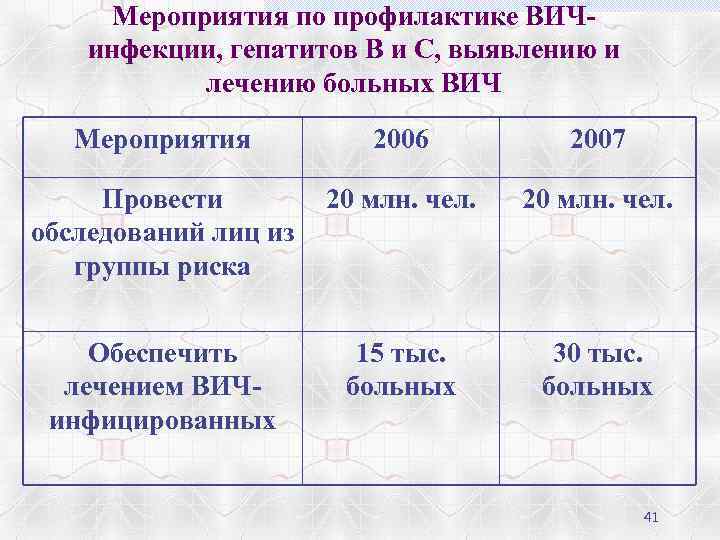 Мероприятия по профилактике ВИЧинфекции, гепатитов В и С, выявлению и лечению больных ВИЧ Мероприятия